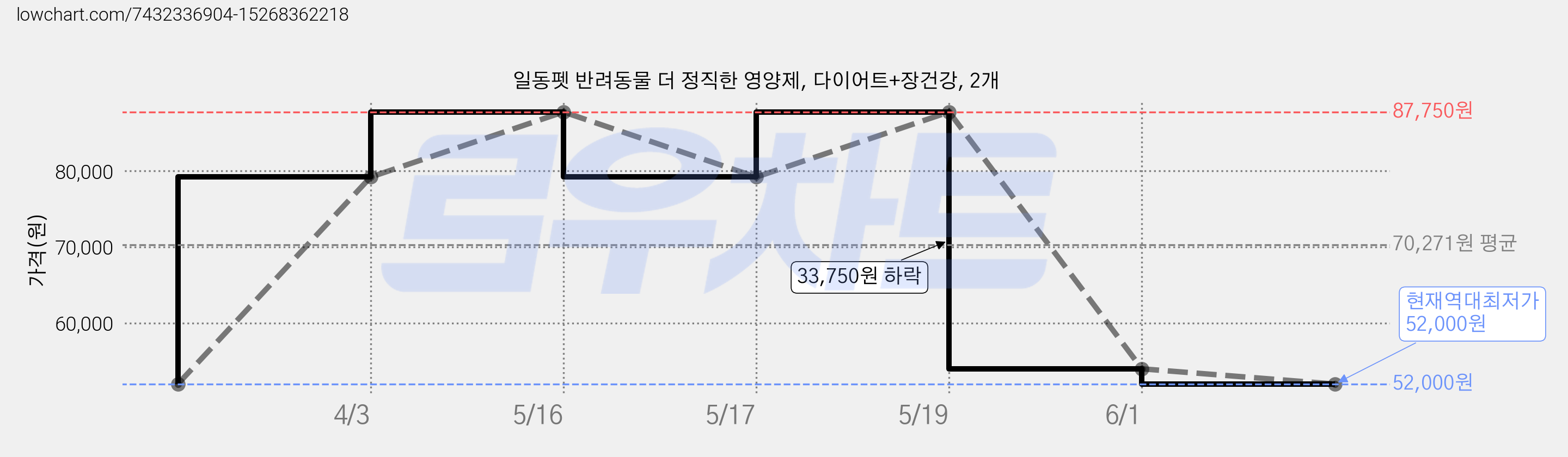 일동펫 반려동물 더 정직한 영양제, 다이어트+장건강, 2개 가격 변동 차트, 현재가 52,000원, 역대최저가