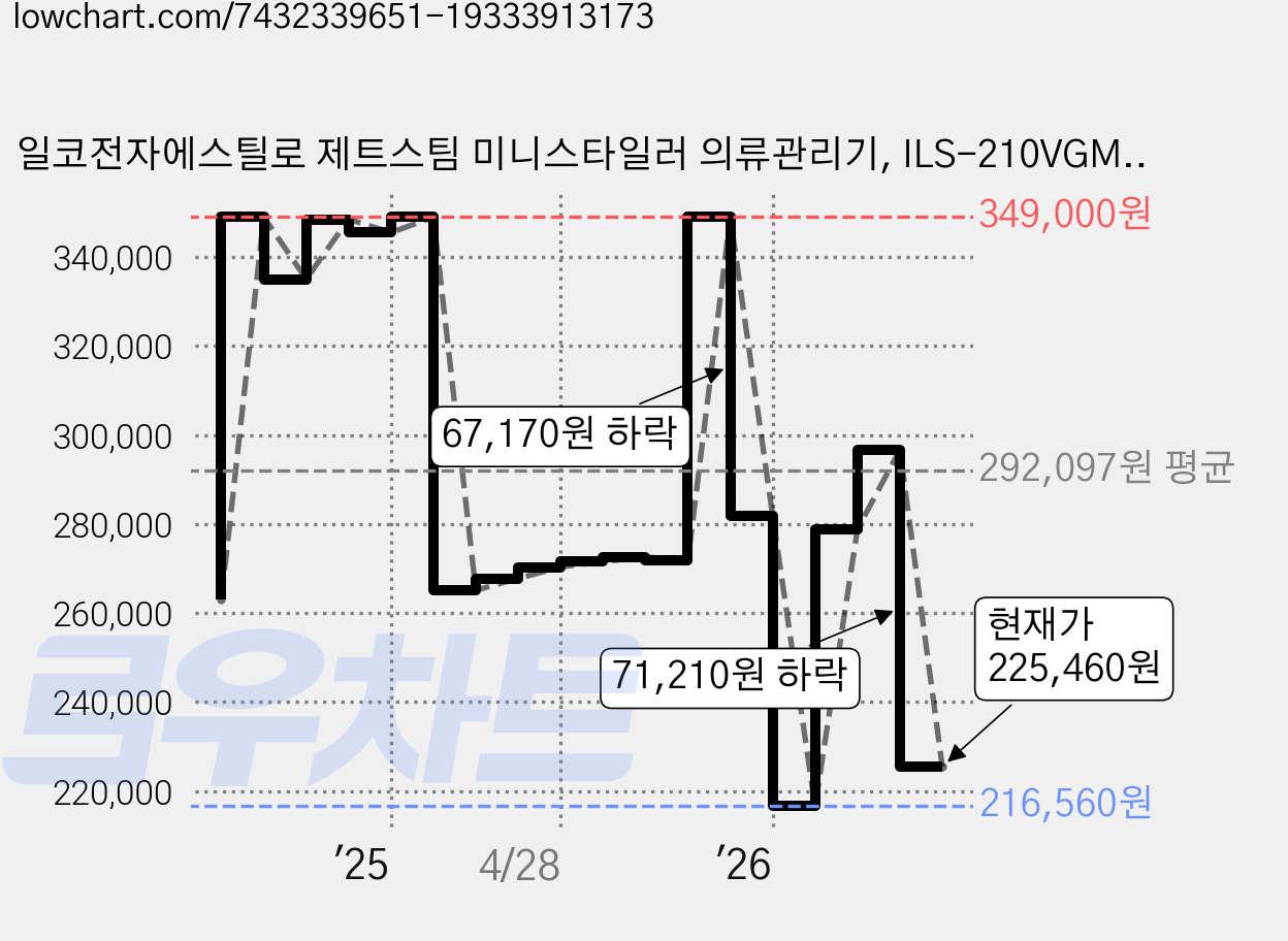 일코전자에스틸로 제트스팀 미니스타일러 의류관리기, ILS-210VGMI, 모던아이보리 가격 변동 차트, 현재가 225,460원, 관측 최저가 216,560원