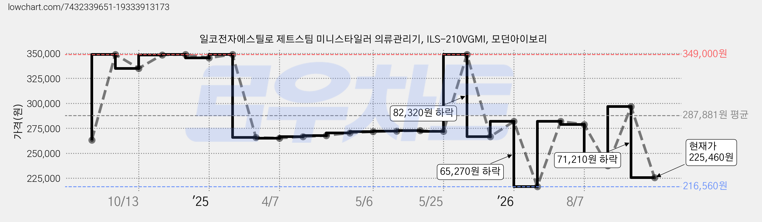 일코전자에스틸로 제트스팀 미니스타일러 의류관리기, ILS-210VGMI, 모던아이보리 가격 변동 차트, 현재가 225,460원, 관측 최저가 216,560원
