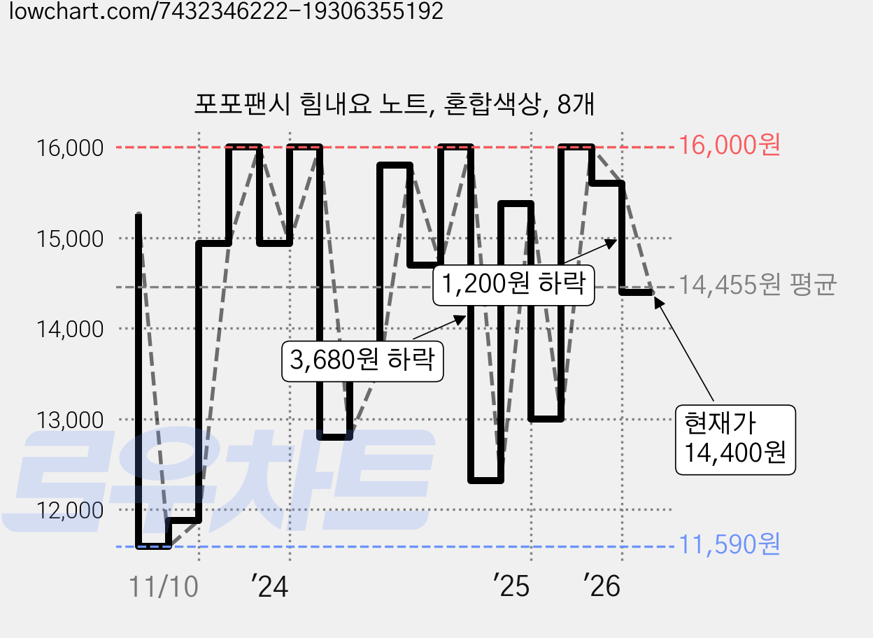 포포팬시 힘내요 노트, 혼합색상, 8개 가격 변동 차트, 현재가 14,400원, 관측 최저가 11,590원