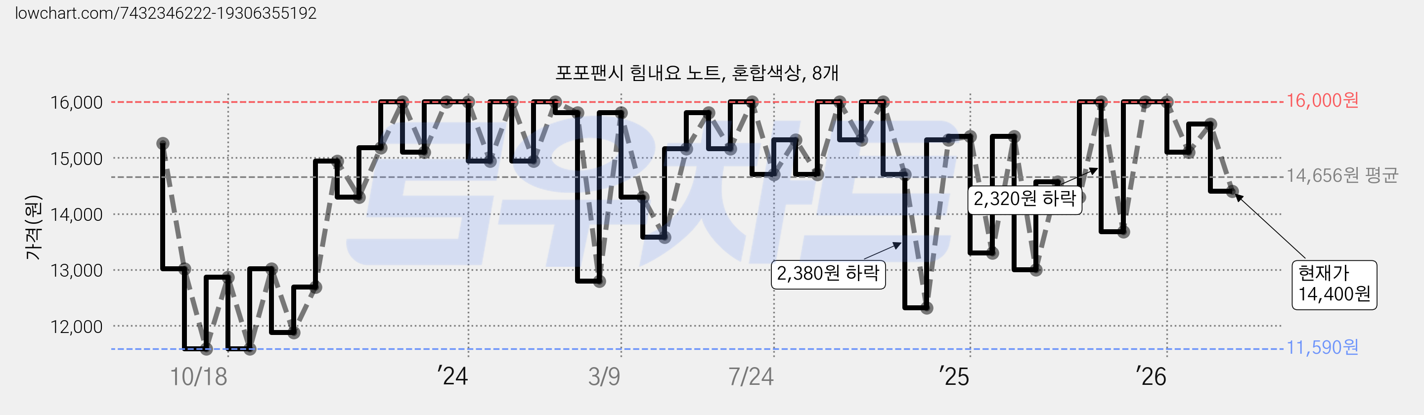 포포팬시 힘내요 노트, 혼합색상, 8개 가격 변동 차트, 현재가 14,400원, 관측 최저가 11,590원