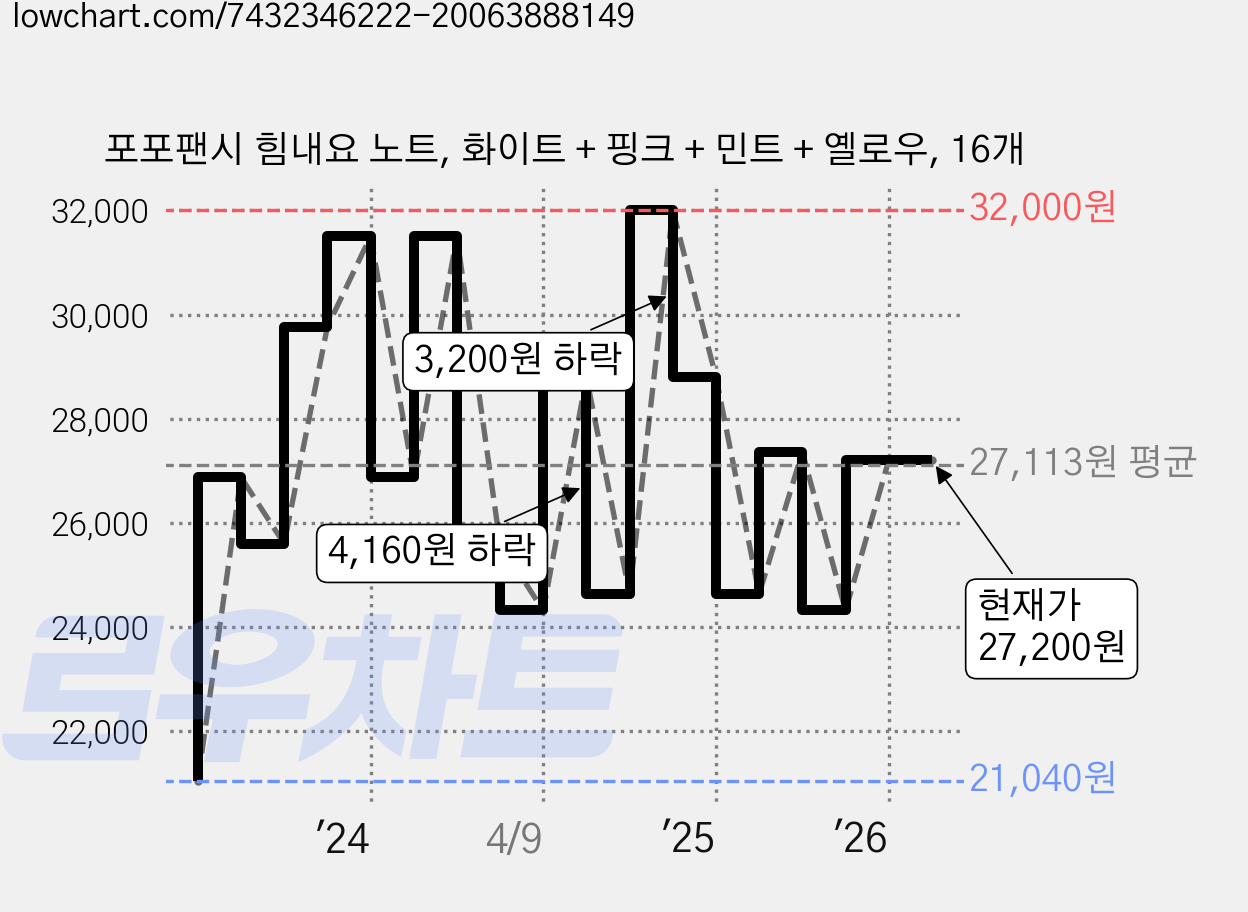 포포팬시 힘내요 노트, 화이트 + 핑크 + 민트 + 옐로우, 16개 가격 변동 차트, 현재가 27,200원, 관측 최저가 21,040원