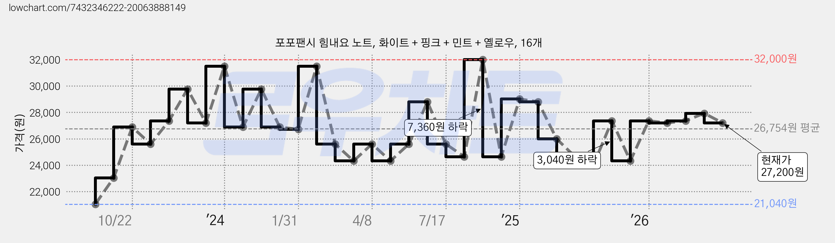 포포팬시 힘내요 노트, 화이트 + 핑크 + 민트 + 옐로우, 16개 가격 변동 차트, 현재가 27,200원, 관측 최저가 21,040원