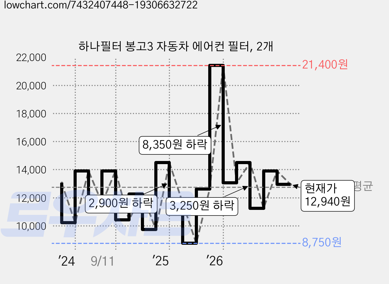 하나필터 봉고3 자동차 에어컨 필터, 2개 가격 변동 차트, 현재가 12,940원, 관측 최저가 8,750원