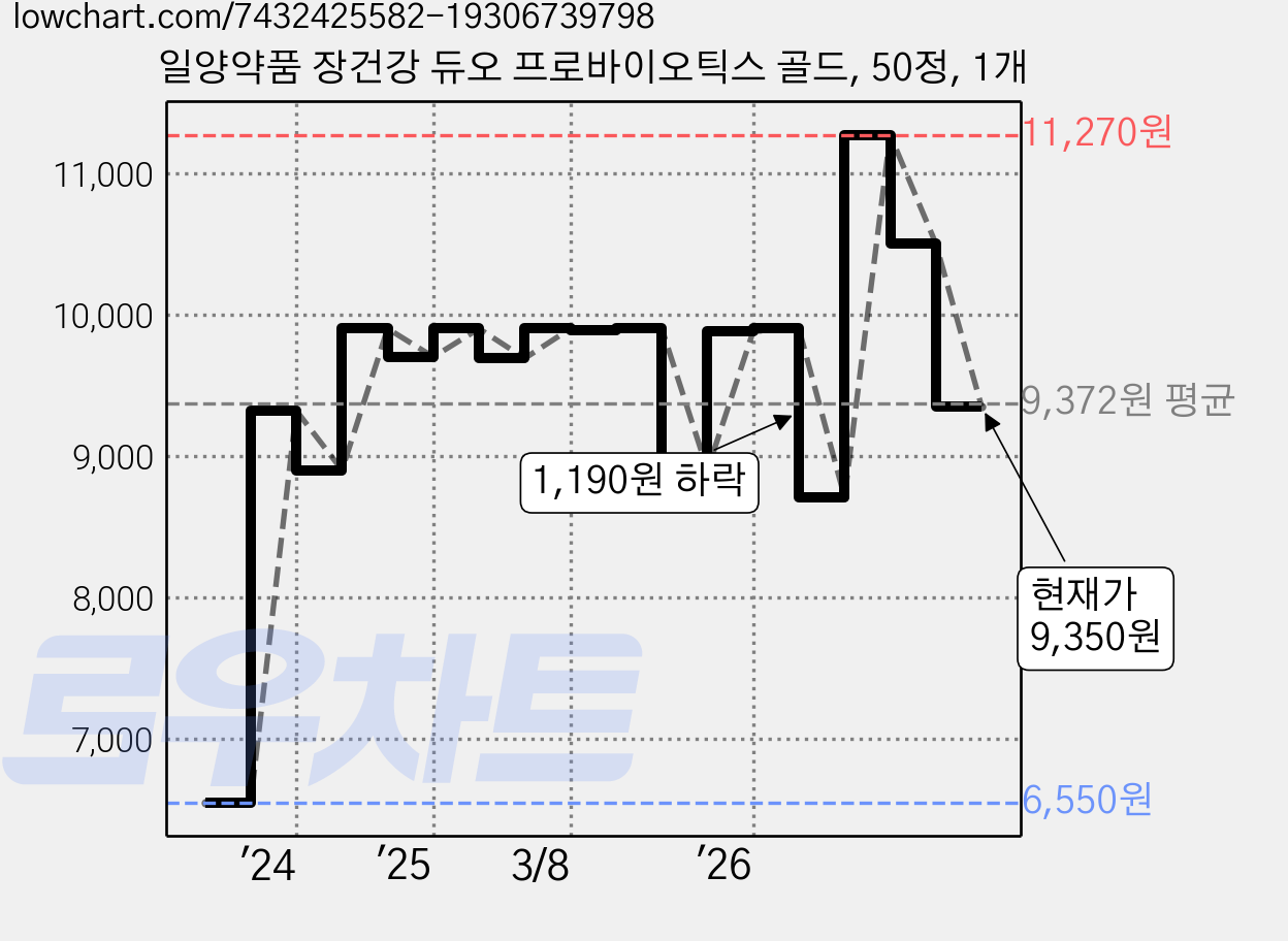 일양약품 장건강 듀오 프로바이오틱스 골드, 50정, 1개 가격 변동 차트, 현재가 9,350원, 관측 최저가 6,550원