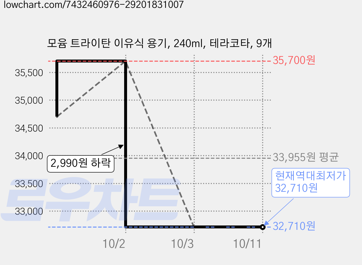 모윰 트라이탄 이유식 용기, 240ml, 테라코타, 9개 가격 변동 차트, 현재가 32,710원, 역대최저가