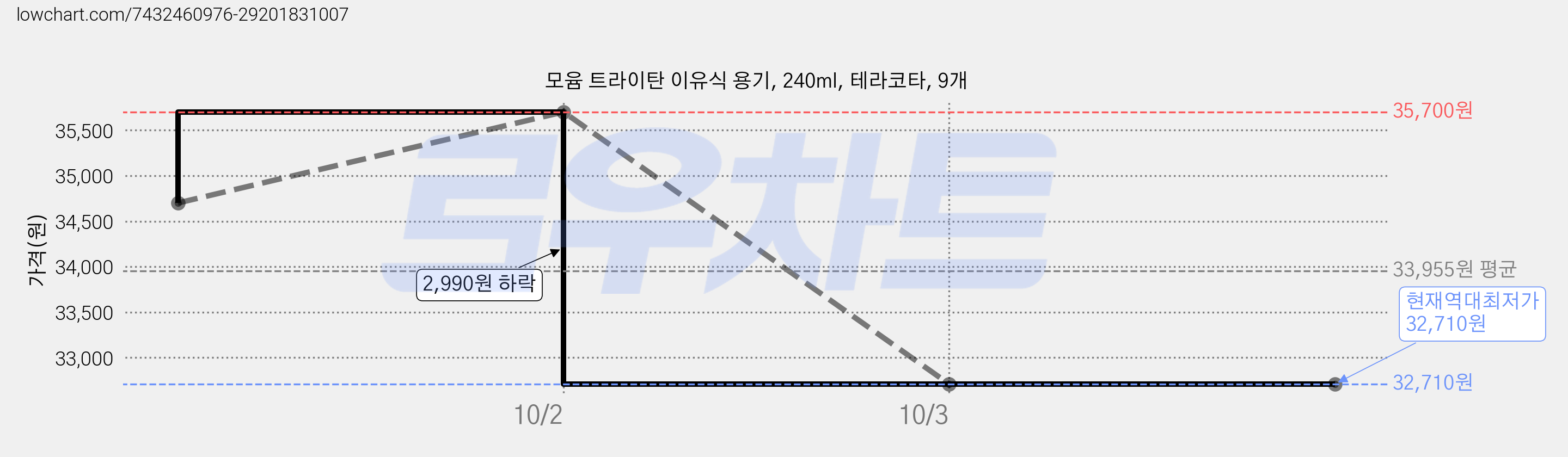 모윰 트라이탄 이유식 용기, 240ml, 테라코타, 9개 가격 변동 차트, 현재가 32,710원, 역대최저가