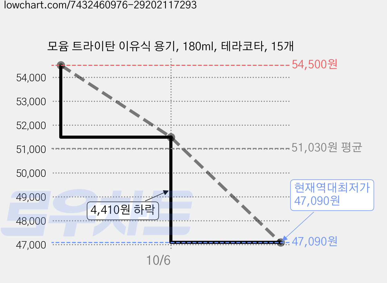 모윰 트라이탄 이유식 용기, 180ml, 테라코타, 15개 가격 변동 차트, 현재가 47,090원, 역대최저가