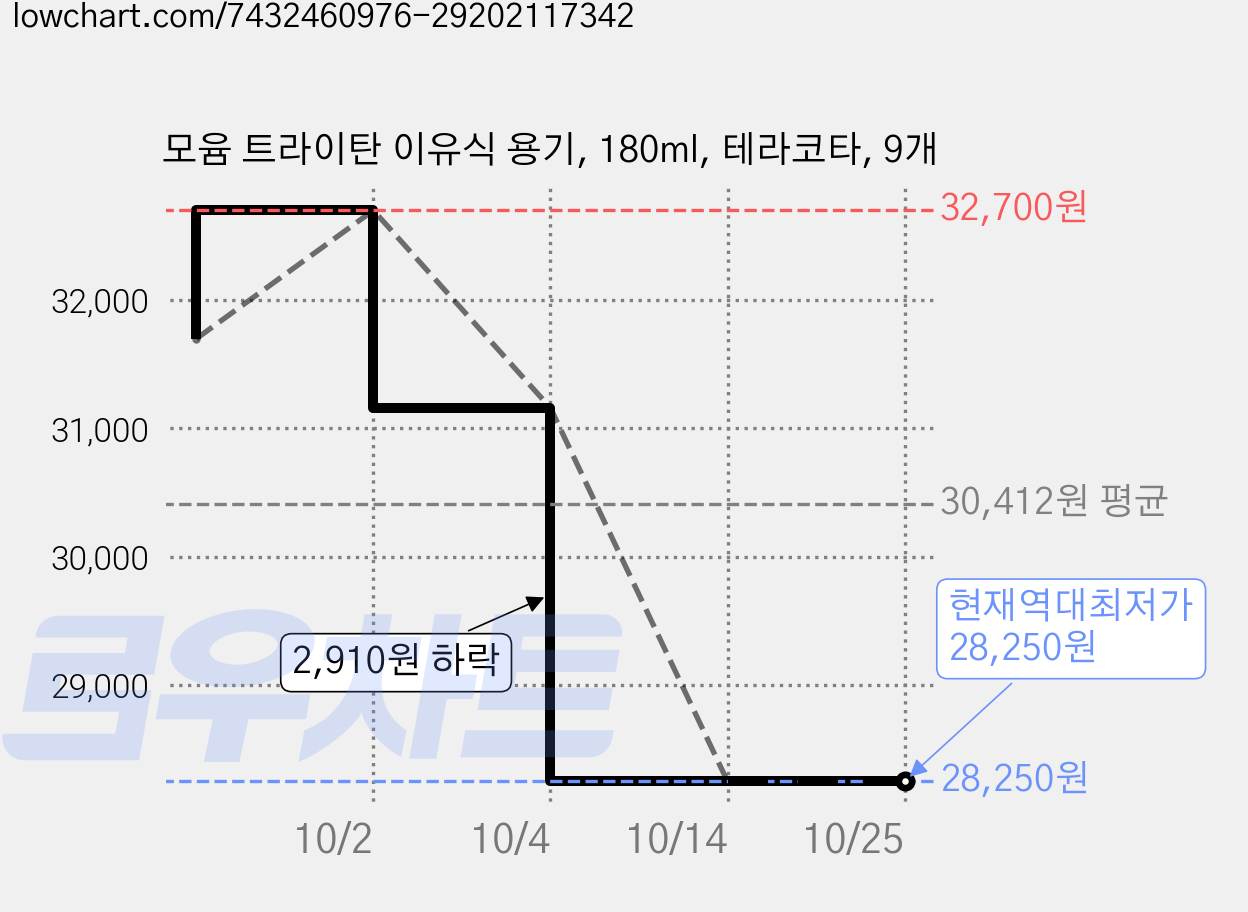 모윰 트라이탄 이유식 용기, 180ml, 테라코타, 9개 가격 변동 차트, 현재가 28,250원, 역대최저가
