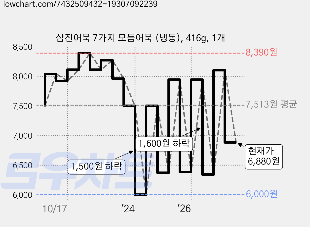 삼진어묵 7가지 모듬어묵 (냉동), 416g, 1개 가격 변동 차트, 현재가 6,880원, 관측 최저가 5,550원