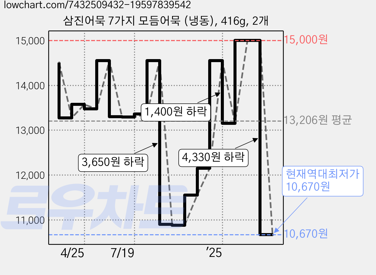 삼진어묵 7가지 모듬어묵 (냉동), 416g, 2개 가격 변동 차트, 현재가 10,670원, 역대최저가