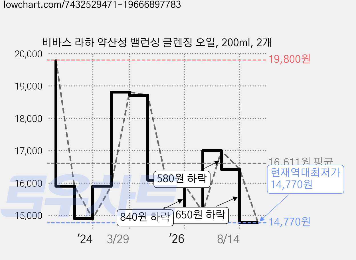 비바스 라하 약산성 밸런싱 클렌징 오일, 200ml, 2개 가격 변동 차트, 현재가 14,770원, 역대최저가