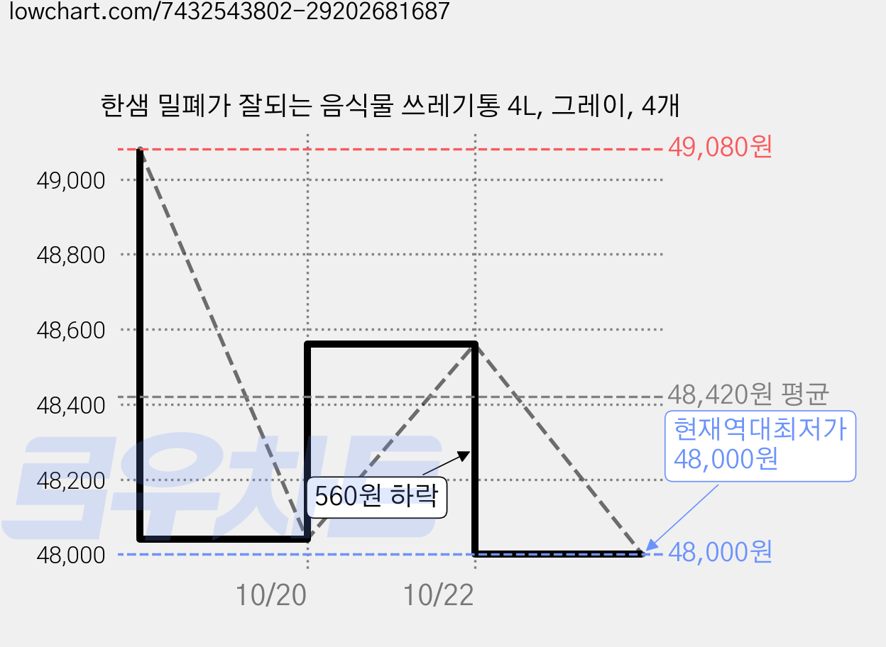 한샘 밀폐가 잘되는 음식물 쓰레기통 4L, 그레이, 4개 가격 변동 차트, 현재가 48,000원, 역대최저가