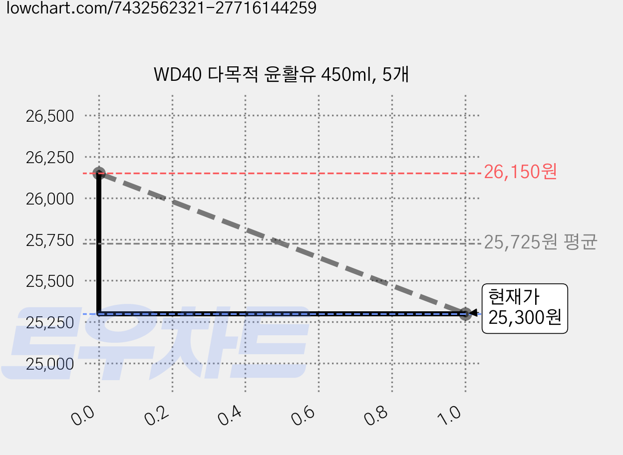 WD40 다목적 윤활유 450ml, 5개 가격 변동 차트, 현재가 25,300원, 관측 최저가 24,400원