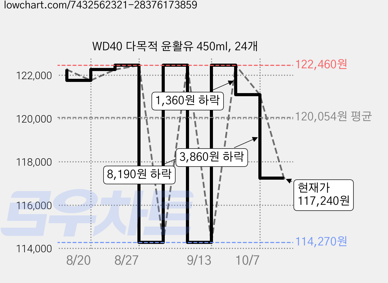 WD40 다목적 윤활유 450ml, 24개 가격 변동 차트, 현재가 117,240원, 관측 최저가 112,520원