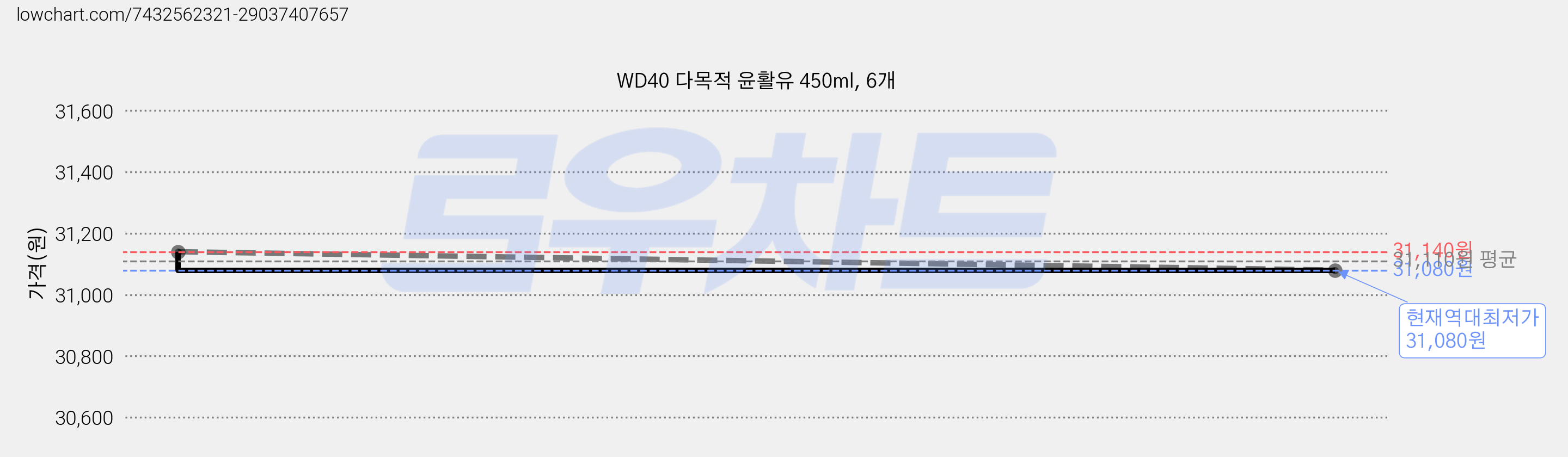 WD40 다목적 윤활유 450ml, 6개 가격 변동 차트, 현재가 31,080원, 역대최저가