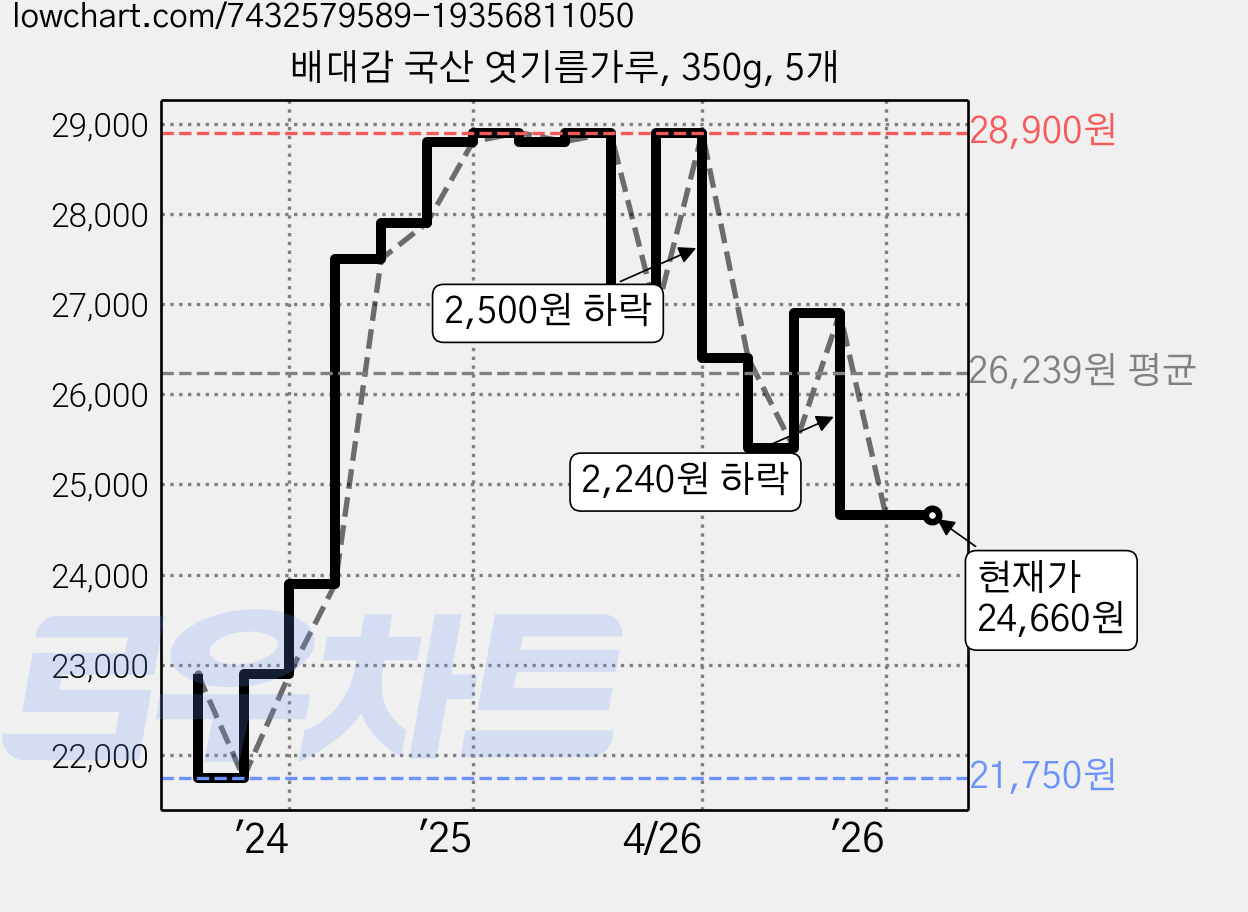 배대감 국산 엿기름가루, 350g, 5개 가격 변동 차트, 현재가 24,660원, 관측 최저가 21,750원