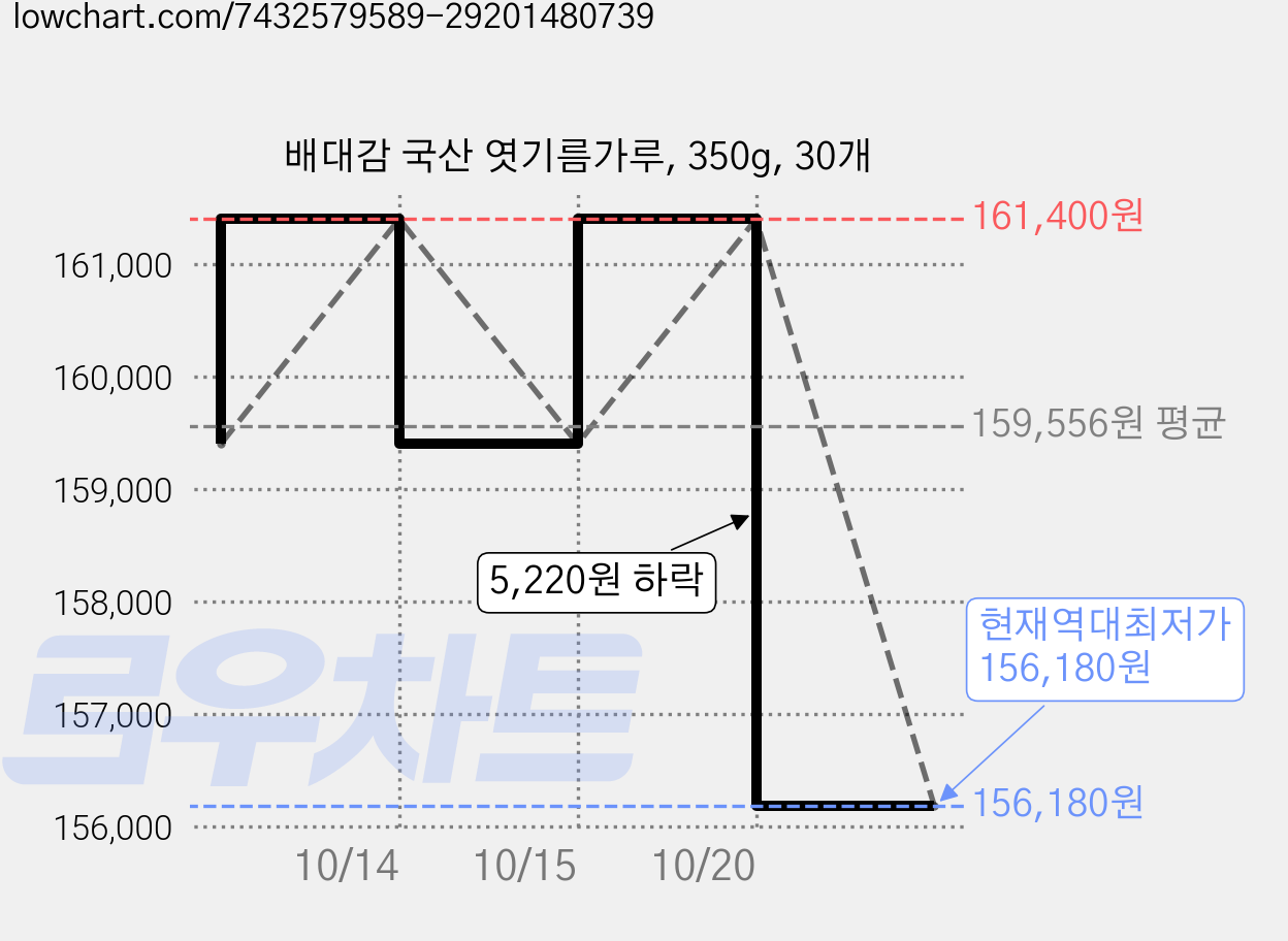 배대감 국산 엿기름가루, 350g, 30개 가격 변동 차트, 현재가 156,180원, 역대최저가