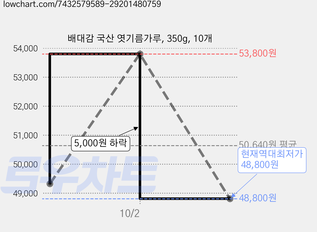 배대감 국산 엿기름가루, 350g, 10개 가격 변동 차트, 현재가 48,800원, 역대최저가