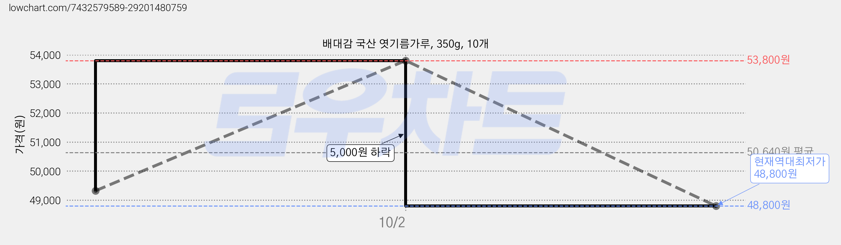 배대감 국산 엿기름가루, 350g, 10개 가격 변동 차트, 현재가 48,800원, 역대최저가