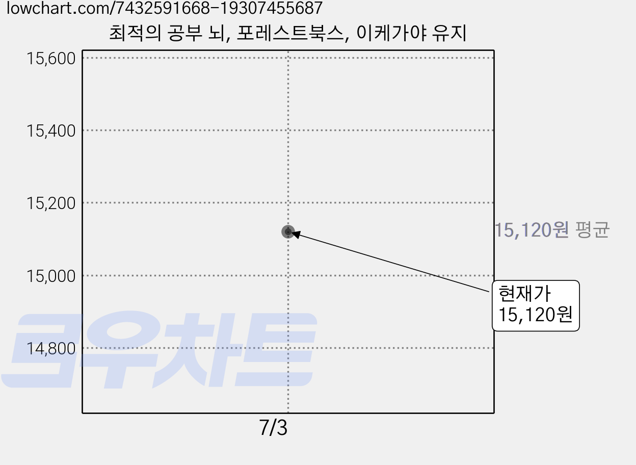 최적의 공부 뇌, 포레스트북스, 이케가야 유지 가격 변동 차트, 현재가 15,120원