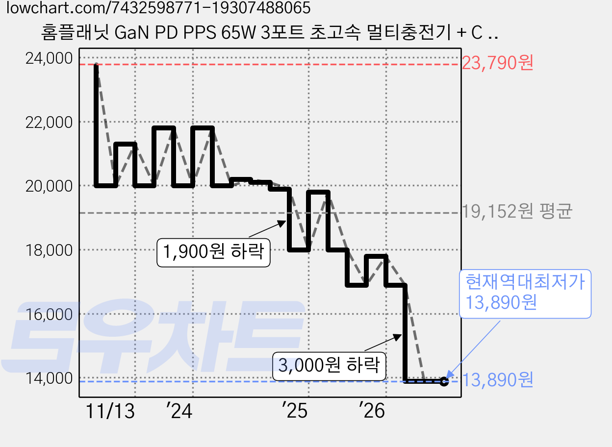 홈플래닛 GaN PD PPS 65W 3포트 초고속 멀티충전기 + C to C 케이블 세트, 화이트, 1세트 가격 변동 차트, 현재가 13,890원, 역대최저가