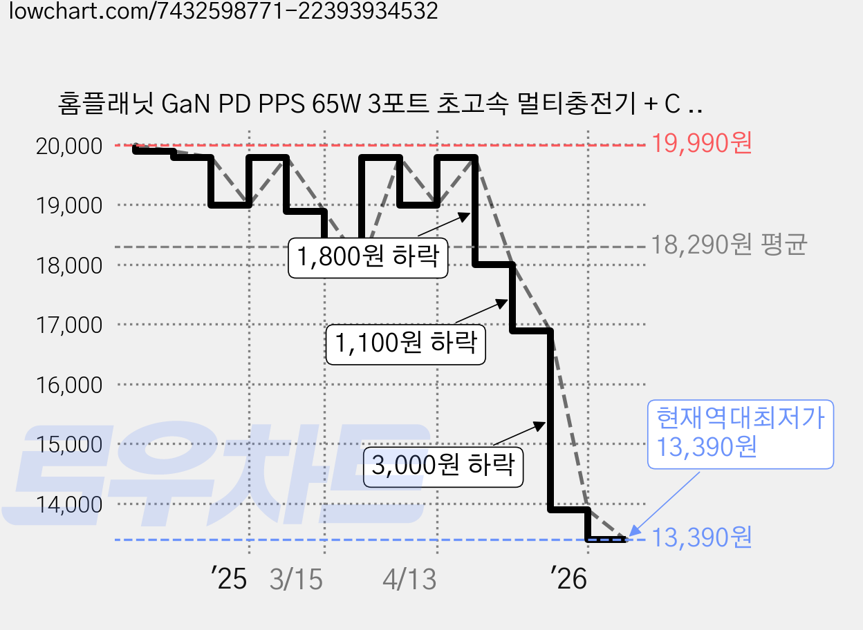 홈플래닛 GaN PD PPS 65W 3포트 초고속 멀티충전기 + C to C 케이블 세트, 블랙, 1세트 가격 변동 차트, 현재가 13,390원, 역대최저가