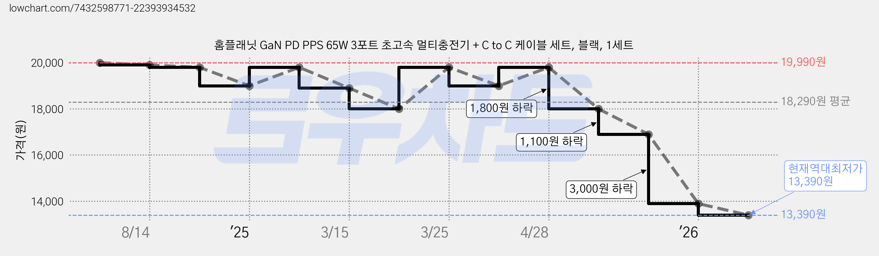 홈플래닛 GaN PD PPS 65W 3포트 초고속 멀티충전기 + C to C 케이블 세트, 블랙, 1세트 가격 변동 차트, 현재가 13,390원, 역대최저가