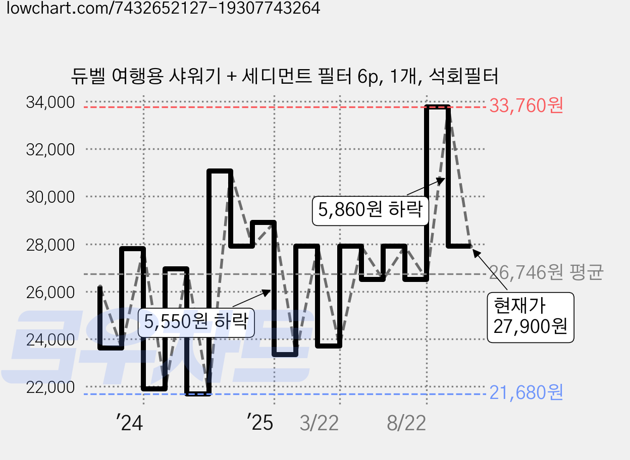 듀벨 여행용 샤워기 + 세디먼트 필터 6p, 1개, 석회필터 가격 변동 차트, 현재가 27,900원, 관측 최저가 21,680원