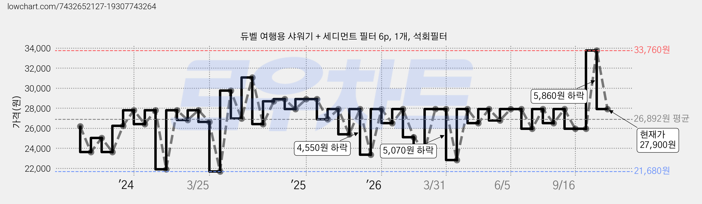 듀벨 여행용 샤워기 + 세디먼트 필터 6p, 1개, 석회필터 가격 변동 차트, 현재가 27,900원, 관측 최저가 21,680원