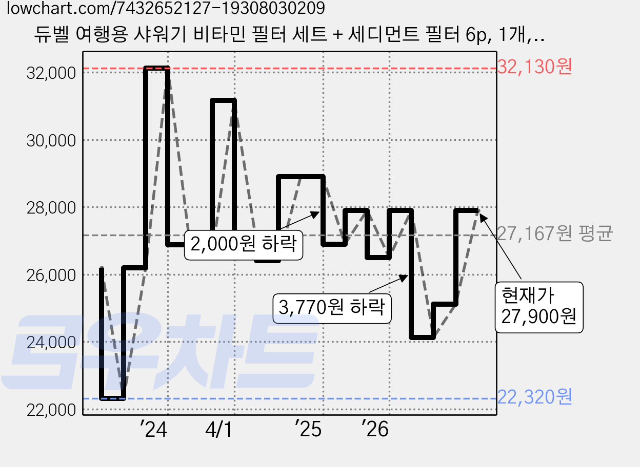 듀벨 여행용 샤워기 비타민 필터 세트 + 세디먼트 필터 6p, 1개, 라벤더 가격 변동 차트, 현재가 27,900원, 관측 최저가 22,320원