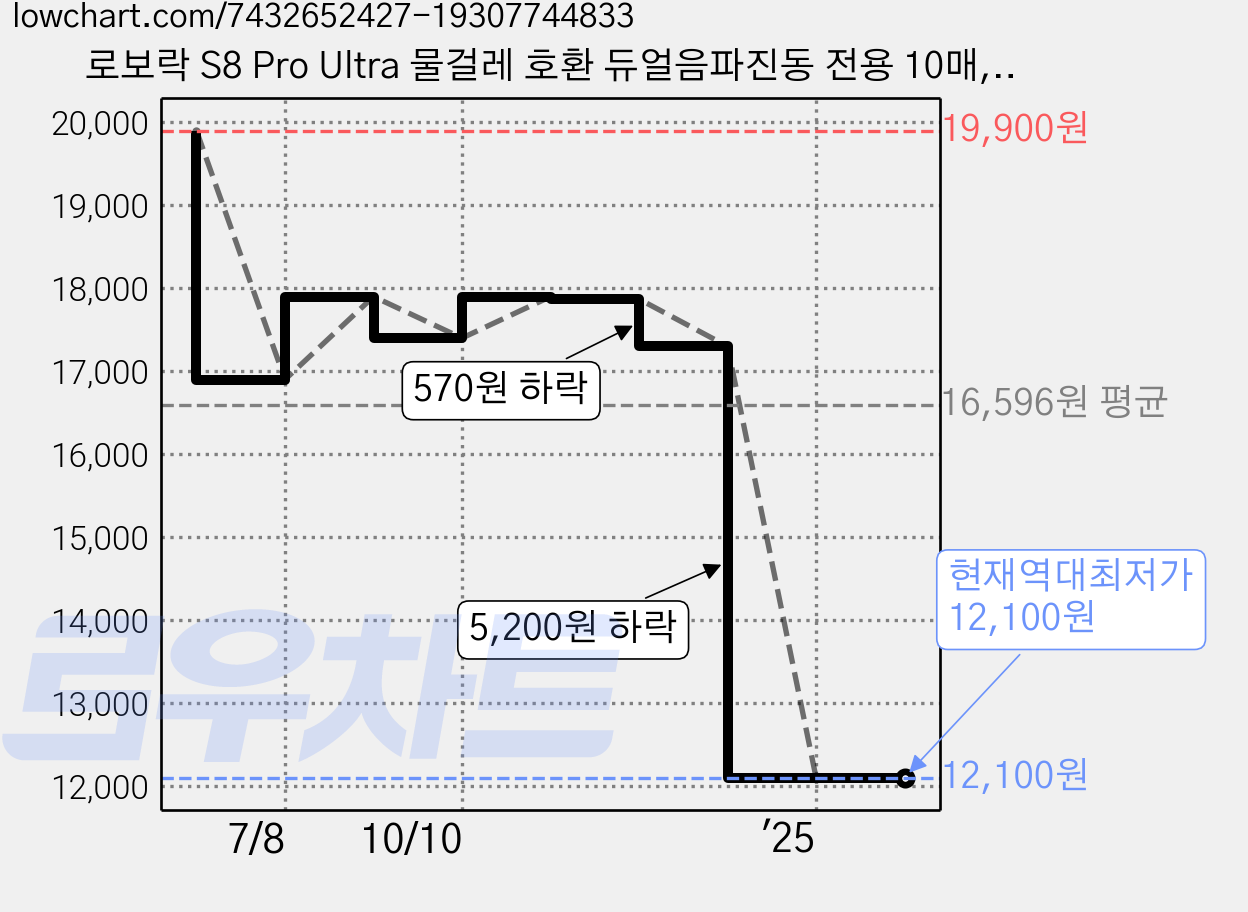 로보락 S8 Pro Ultra 물걸레 호환 듀얼음파진동 전용 10매, 고급형 그레이, 1개 가격 변동 차트, 현재가 12,100원, 역대최저가