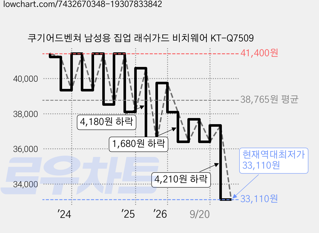 쿠기어드벤쳐 남성용 집업 래쉬가드 비치웨어 KT-Q7509 가격 변동 차트, 현재가 33,110원, 역대최저가