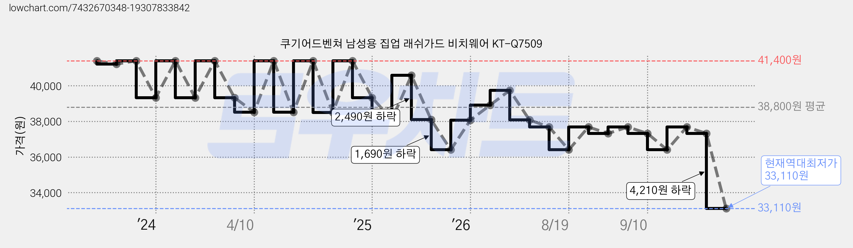 쿠기어드벤쳐 남성용 집업 래쉬가드 비치웨어 KT-Q7509 가격 변동 차트, 현재가 33,110원, 역대최저가