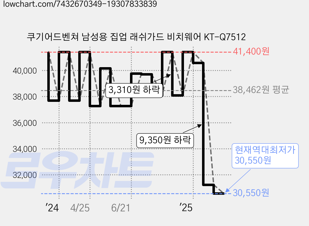 쿠기어드벤쳐 남성용 집업 래쉬가드 비치웨어 KT-Q7512 가격 변동 차트, 현재가 30,550원, 역대최저가