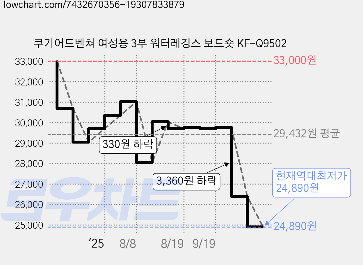 쿠기어드벤쳐 여성용 3부 워터레깅스 보드숏 KF-Q9502 가격 변동 차트, 현재가 24,890원, 역대최저가