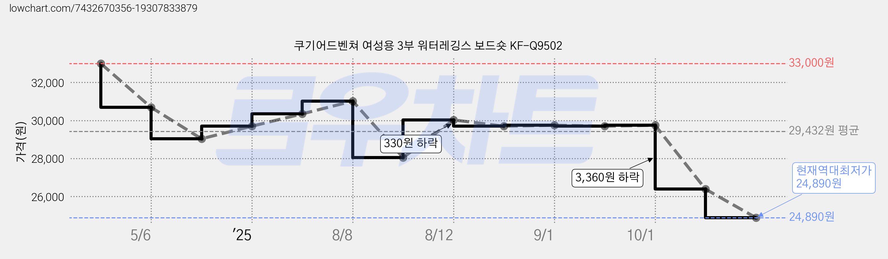 쿠기어드벤쳐 여성용 3부 워터레깅스 보드숏 KF-Q9502 가격 변동 차트, 현재가 24,890원, 역대최저가
