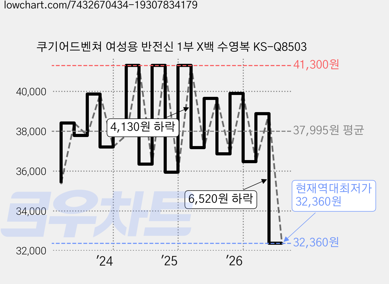 쿠기어드벤쳐 여성용 반전신 1부 X백 수영복 KS-Q8503 가격 변동 차트, 현재가 32,360원, 역대최저가