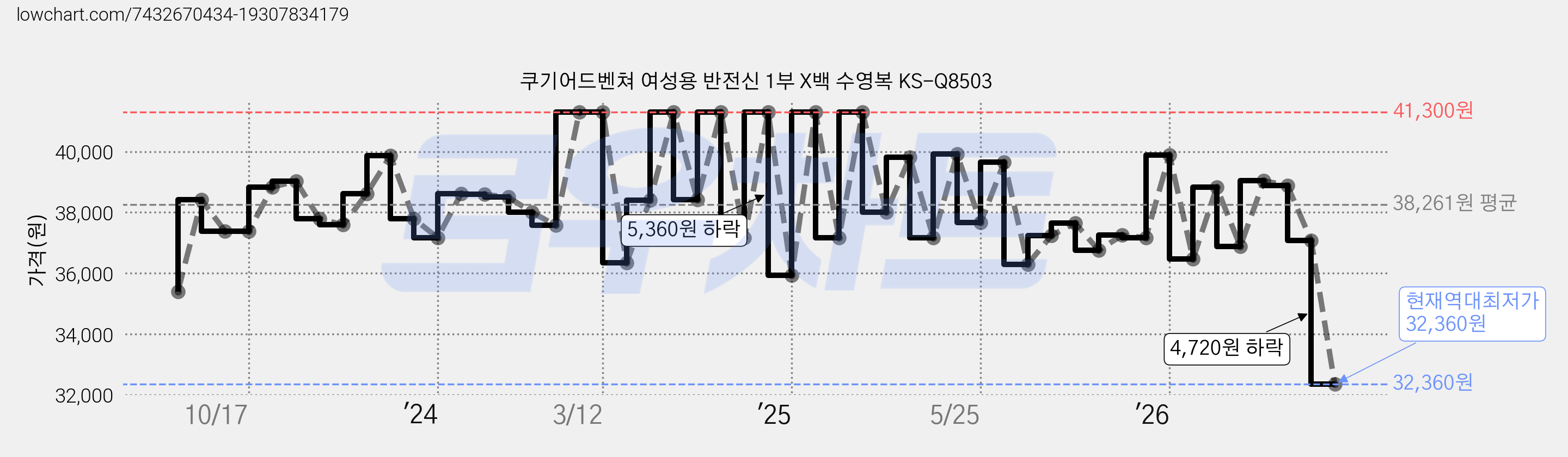 쿠기어드벤쳐 여성용 반전신 1부 X백 수영복 KS-Q8503 가격 변동 차트, 현재가 32,360원, 역대최저가