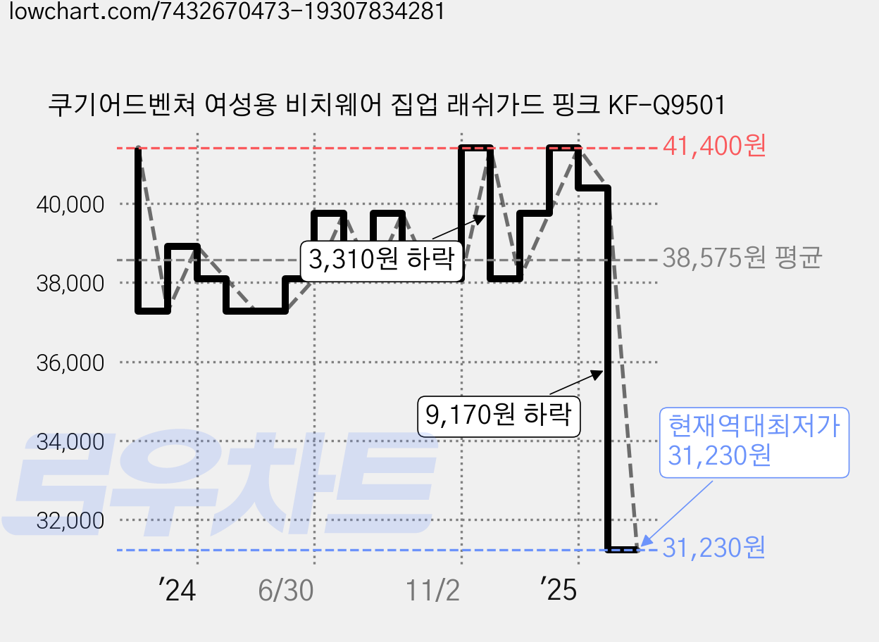 쿠기어드벤쳐 여성용 비치웨어 집업 래쉬가드 핑크 KF-Q9501 가격 변동 차트, 현재가 31,230원, 역대최저가