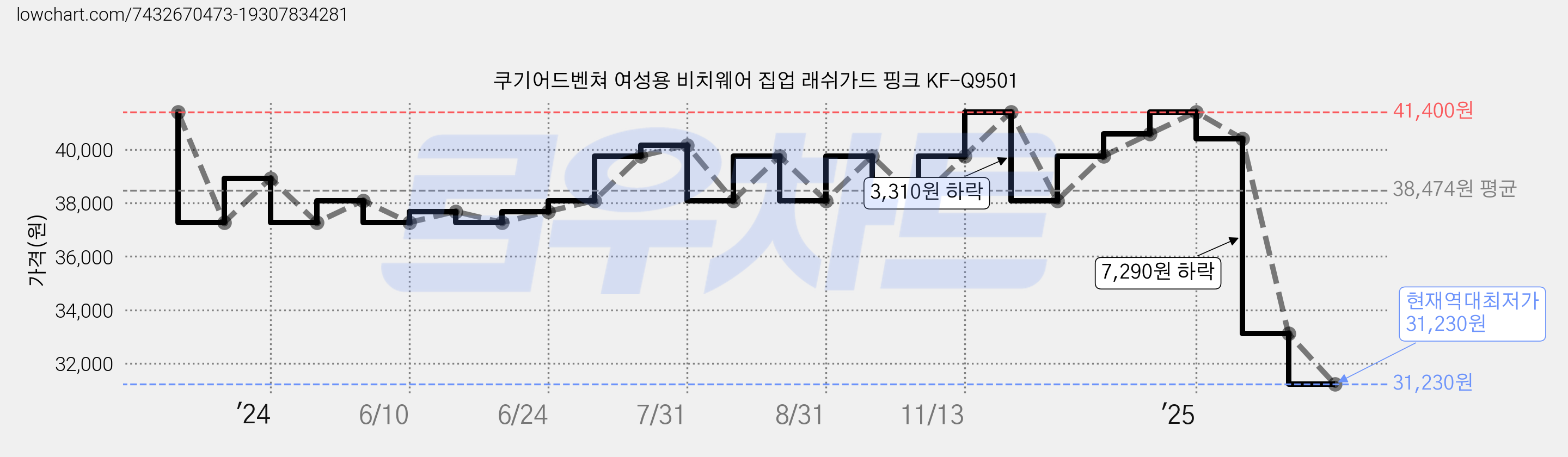 쿠기어드벤쳐 여성용 비치웨어 집업 래쉬가드 핑크 KF-Q9501 가격 변동 차트, 현재가 31,230원, 역대최저가