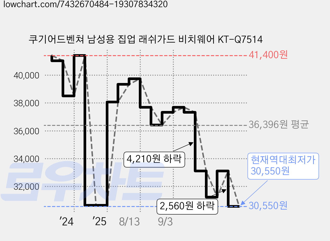 쿠기어드벤쳐 남성용 집업 래쉬가드 비치웨어 KT-Q7514 가격 변동 차트, 현재가 30,550원, 역대최저가
