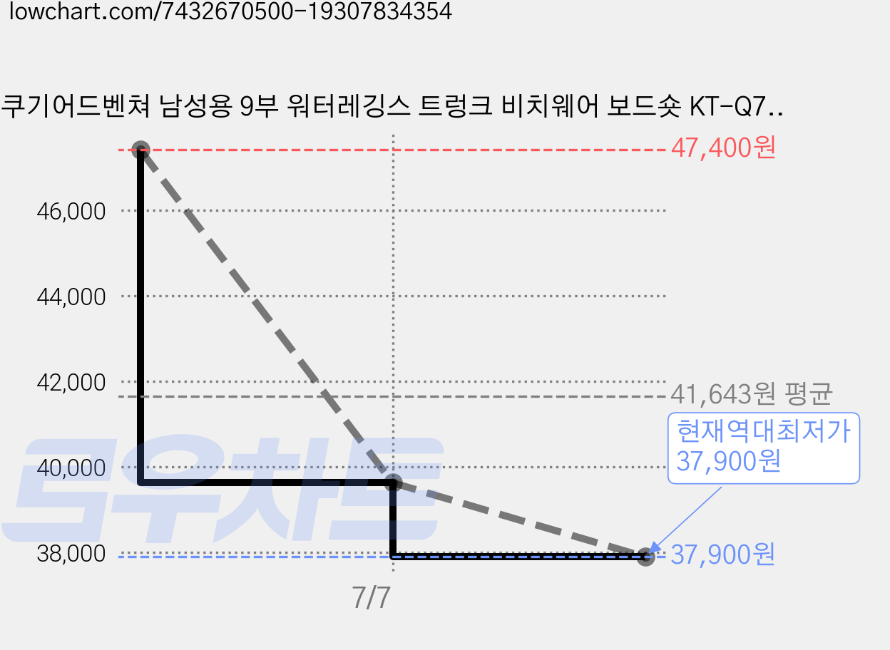 쿠기어드벤쳐 남성용 9부 워터레깅스 트렁크 비치웨어 보드숏 KT-Q7511 가격 변동 차트, 현재가 37,900원, 역대최저가