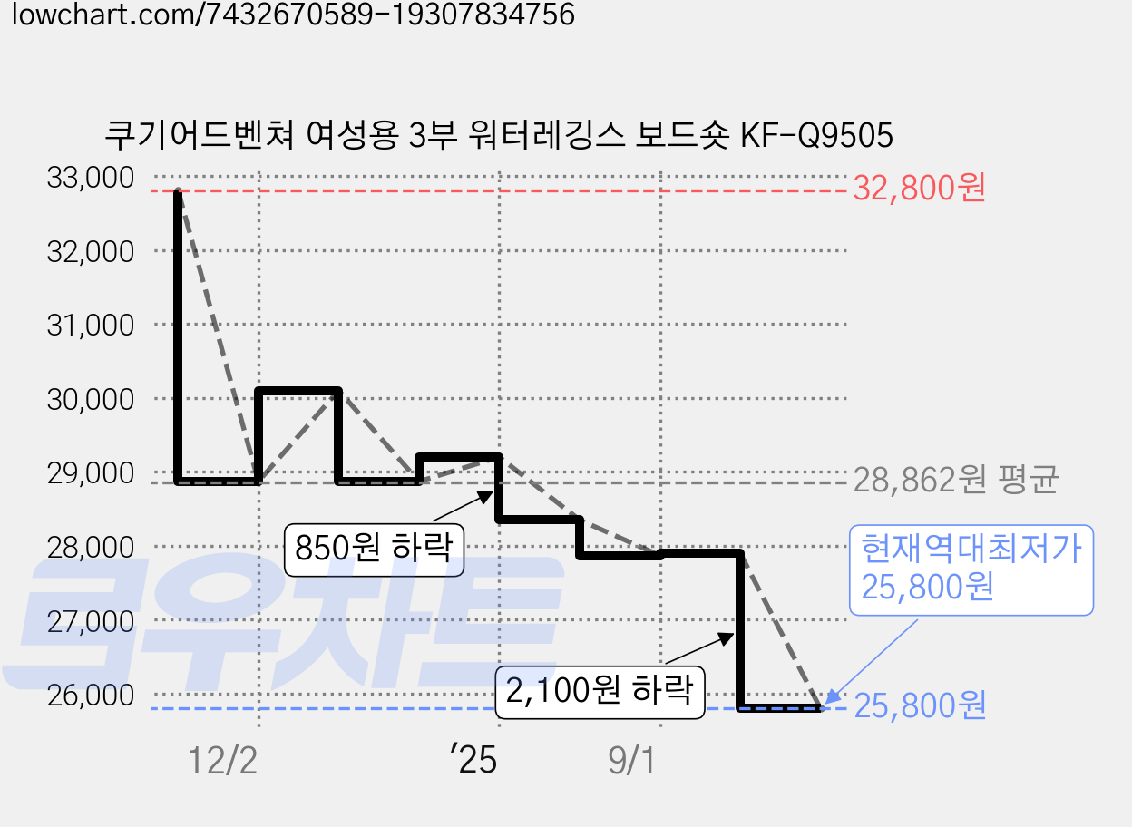 쿠기어드벤쳐 여성용 3부 워터레깅스 보드숏 KF-Q9505 가격 변동 차트, 현재가 25,800원, 역대최저가