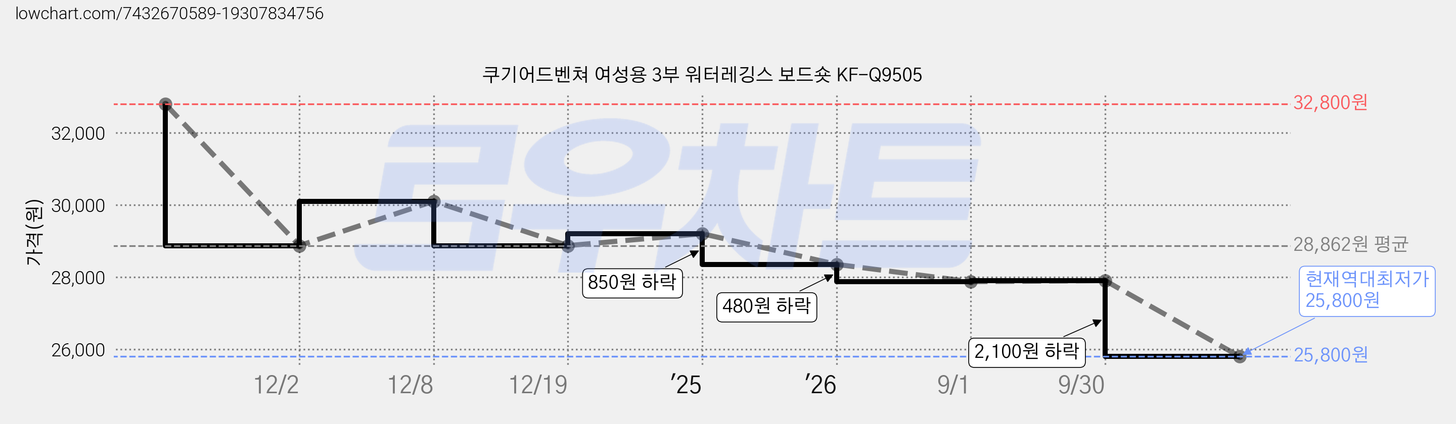 쿠기어드벤쳐 여성용 3부 워터레깅스 보드숏 KF-Q9505 가격 변동 차트, 현재가 25,800원, 역대최저가