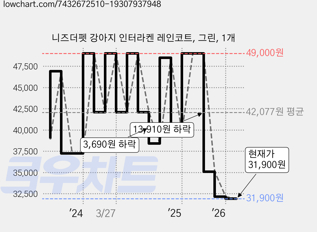 니즈더펫 강아지 인터라켄 레인코트, 그린, 1개 가격 변동 차트, 현재가 31,900원, 관측 최저가 31,400원