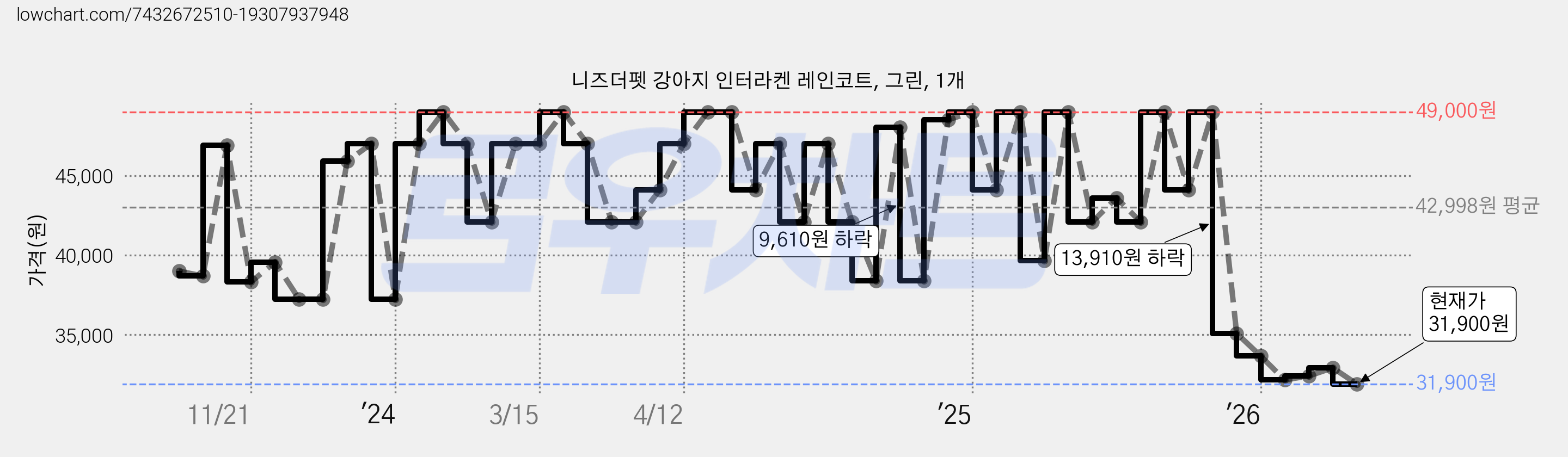 니즈더펫 강아지 인터라켄 레인코트, 그린, 1개 가격 변동 차트, 현재가 31,900원, 관측 최저가 31,400원