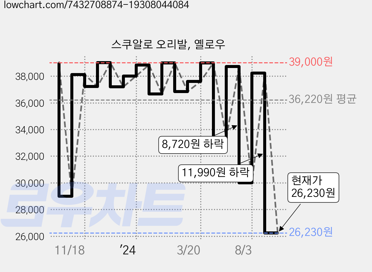 스쿠알로 오리발, 옐로우 가격 변동 차트, 현재가 26,230원, 관측 최저가 22,960원