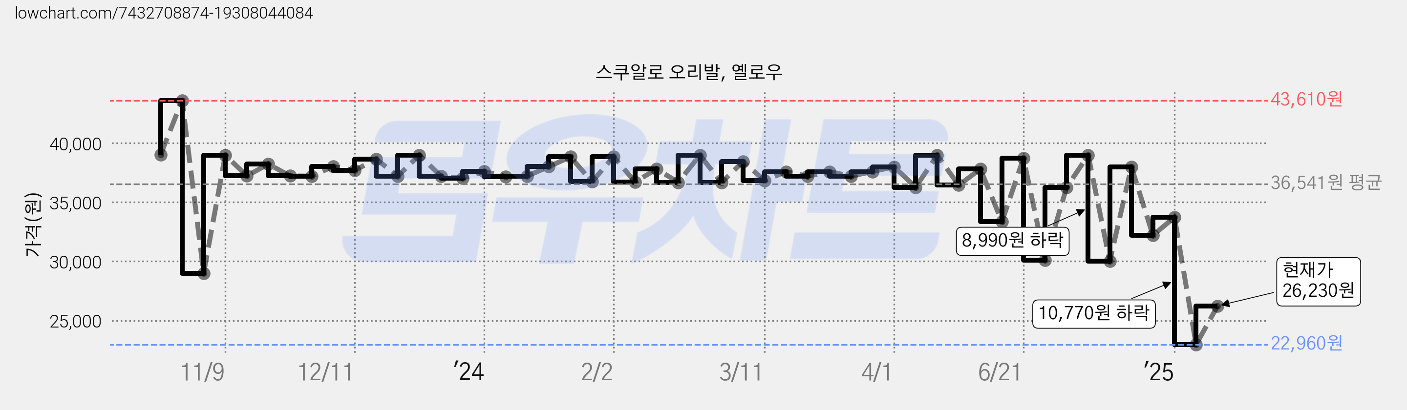 스쿠알로 오리발, 옐로우 가격 변동 차트, 현재가 26,230원, 관측 최저가 22,960원