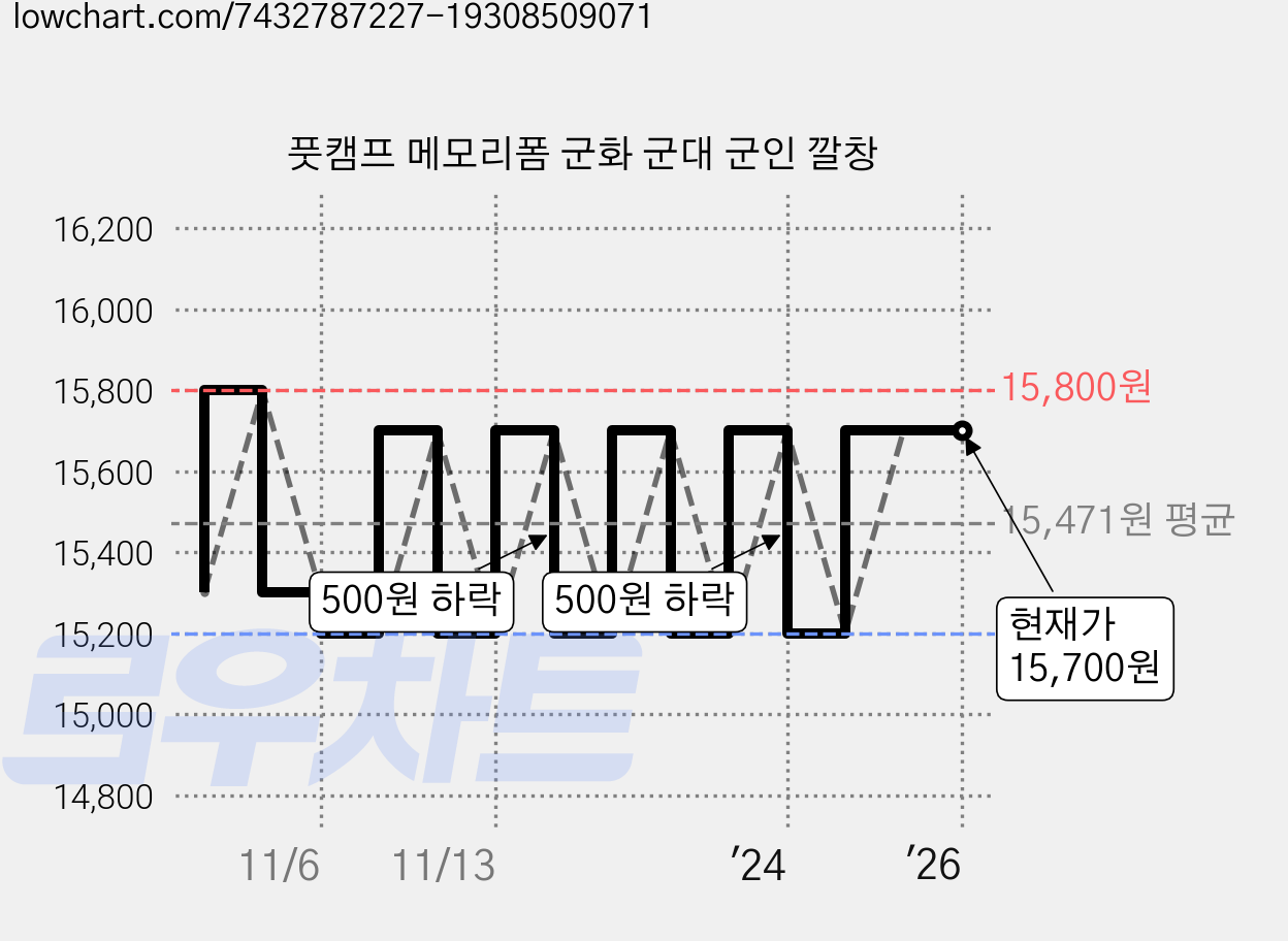 풋캠프 메모리폼 군화 군대 군인 깔창 가격 변동 차트, 현재가 15,700원, 역대최저가